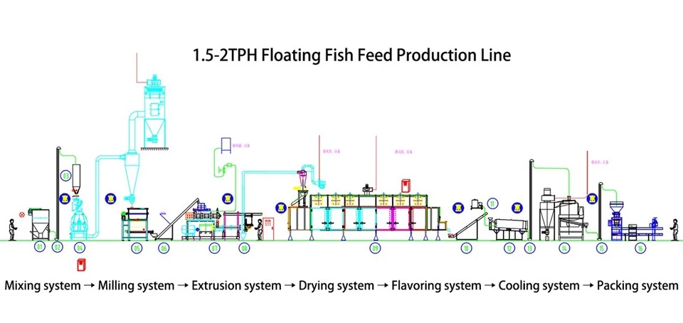 Fish Food Extruder suppliers